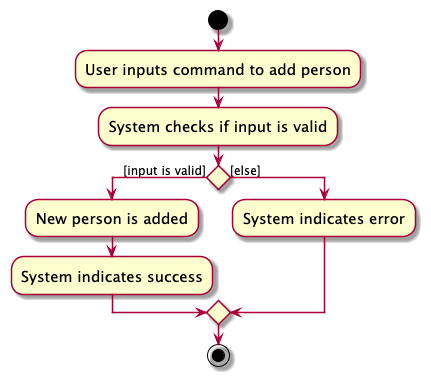 AddPersonActivityDiagram