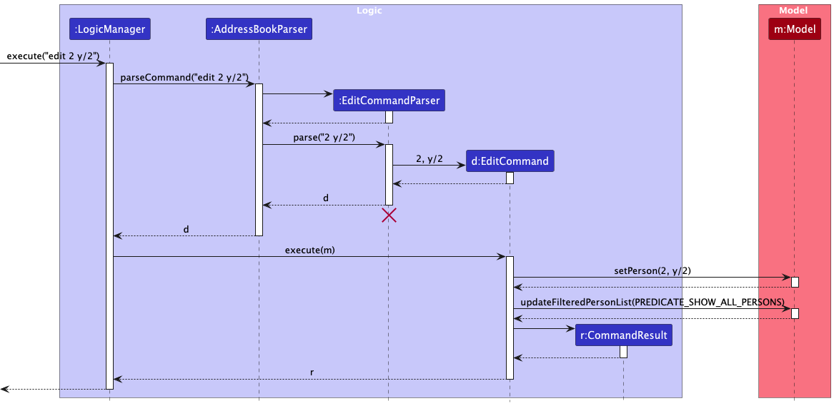 Interactions Inside the Logic Component for the `edit 2 y/2` Command